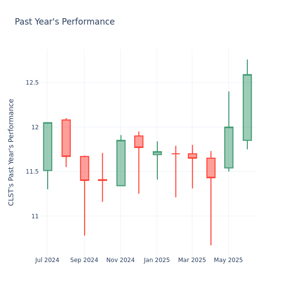 Past Year Chart