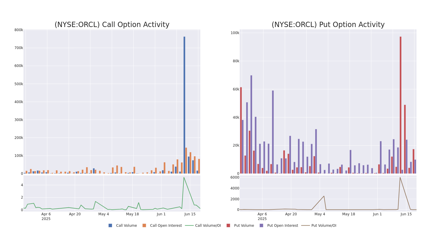 Options Call Chart