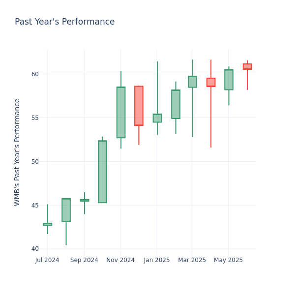 Past Year Chart