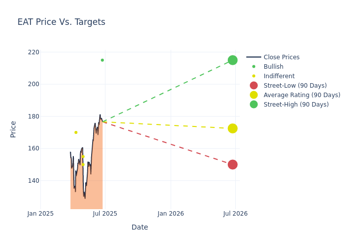 price target chart