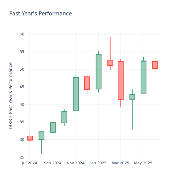 Past Year Chart