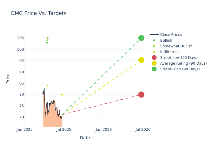 price target chart