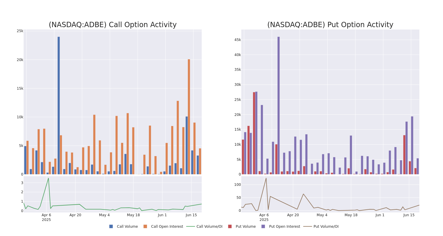 Options Call Chart