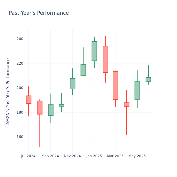 Past Year Chart
