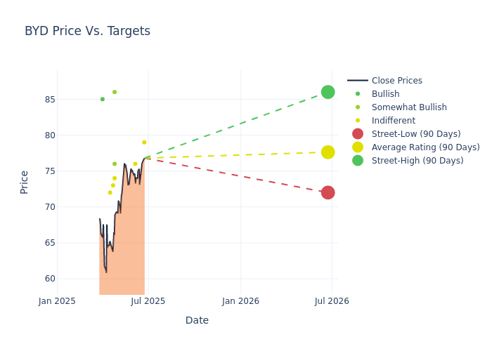 price target chart