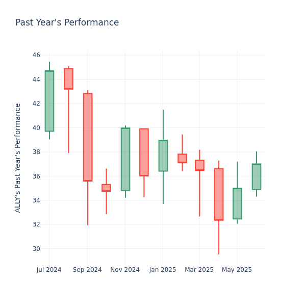 Past Year Chart