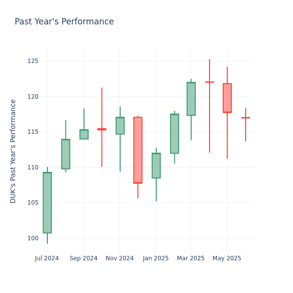 Past Year Chart