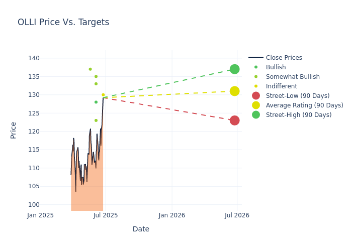 price target chart