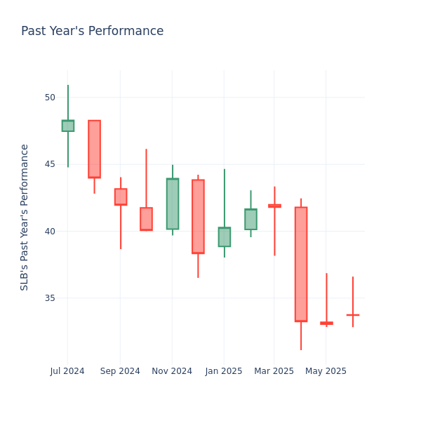 Past Year Chart