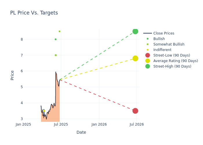 price target chart