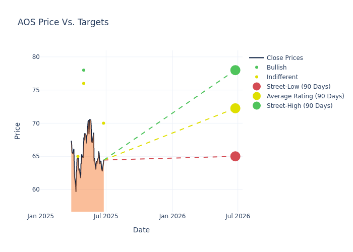 price target chart