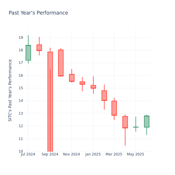 Past Year Chart