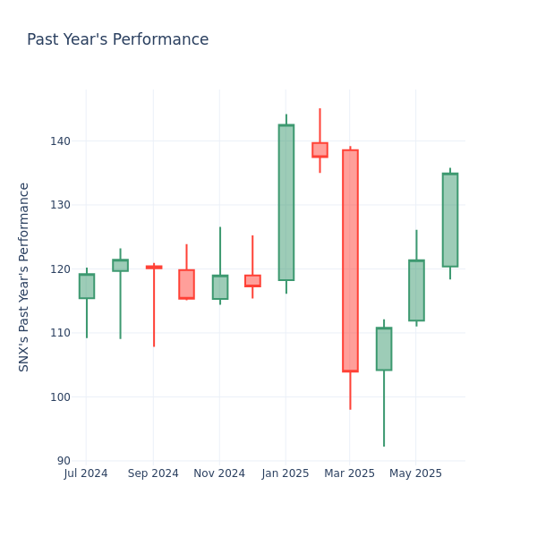 Past Year Chart