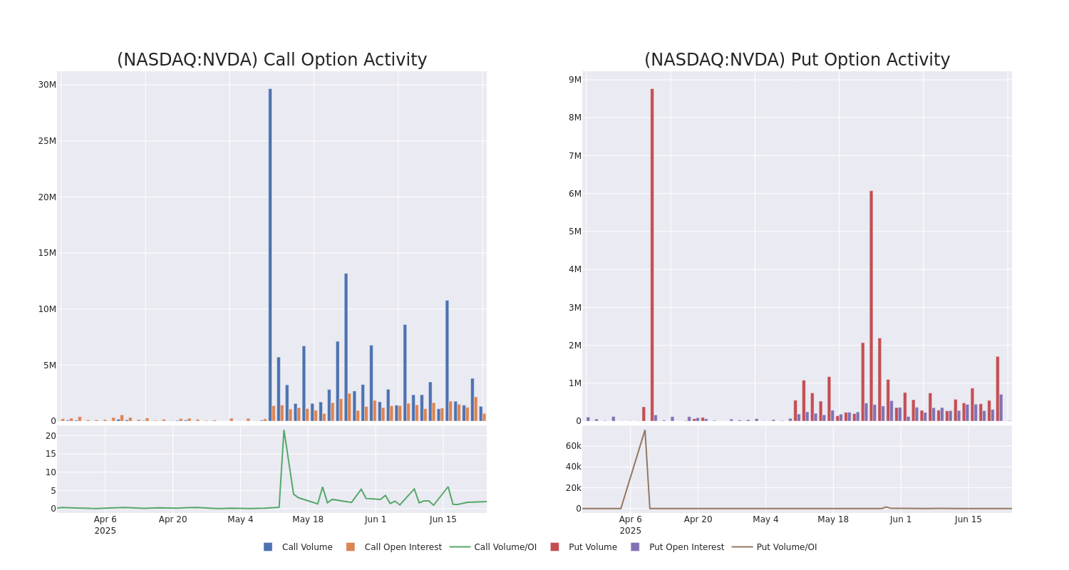 Options Call Chart