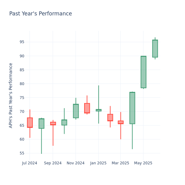 Past Year Chart