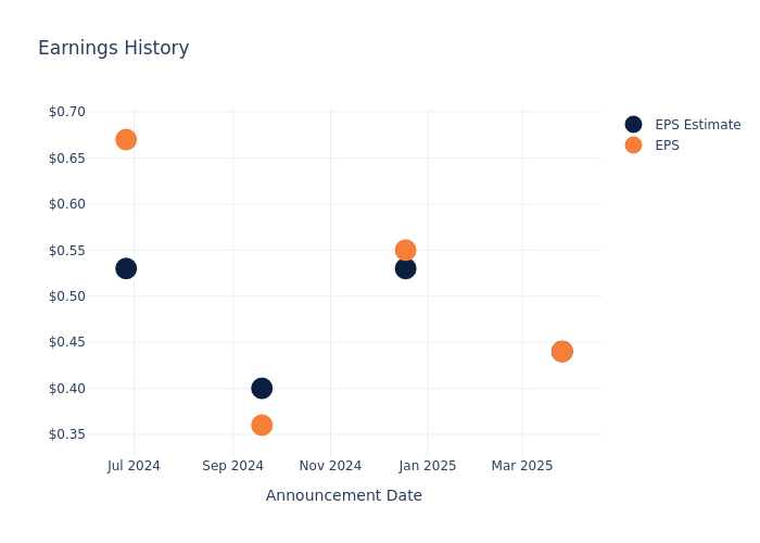 eps graph