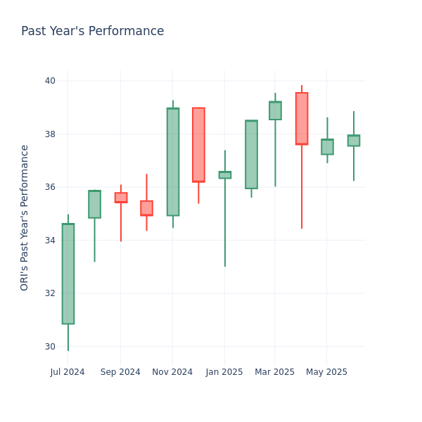 Past Year Chart