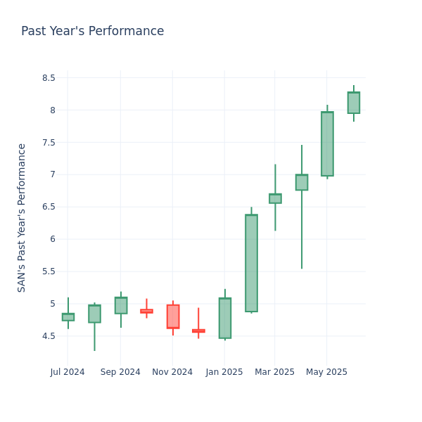 Past Year Chart