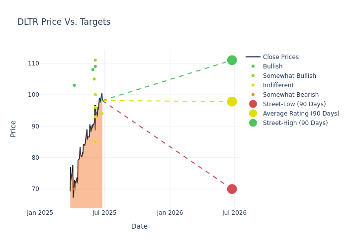 price target chart