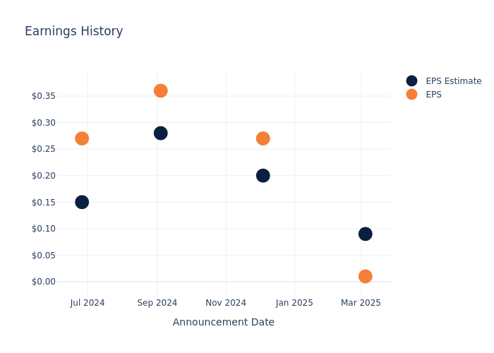 eps graph