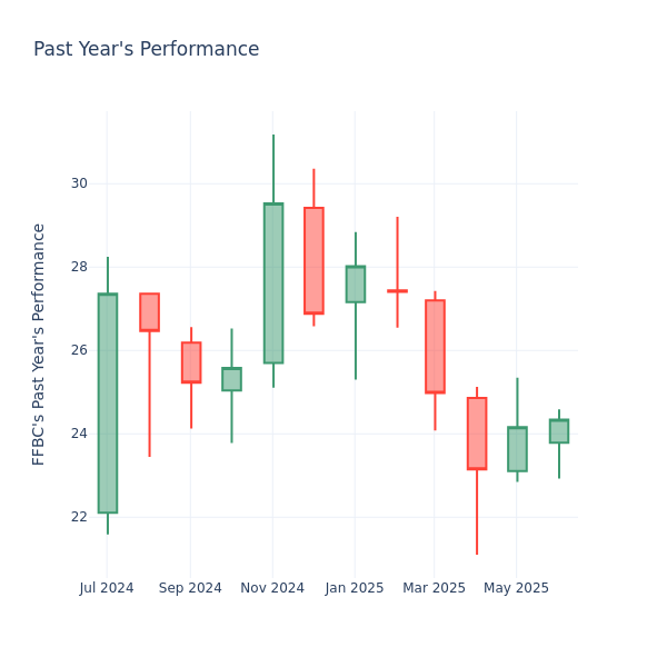 Past Year Chart