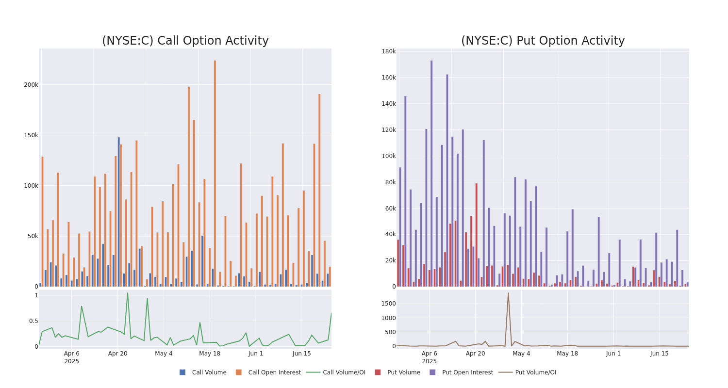 Options Call Chart