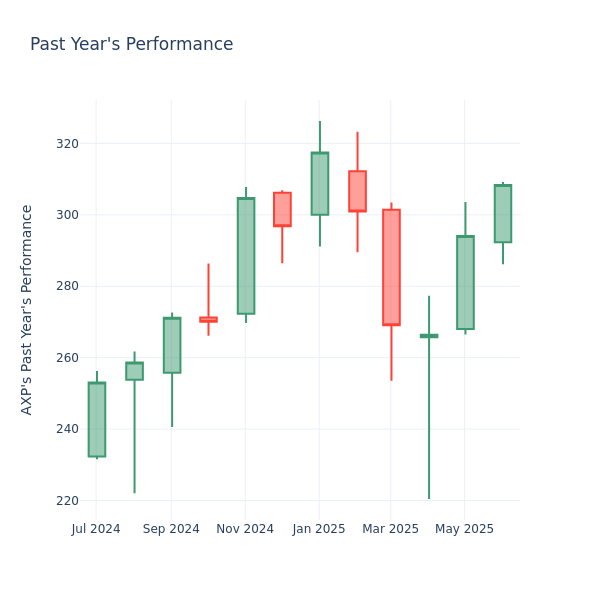 Past Year Chart