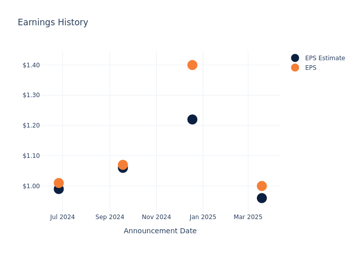 eps graph