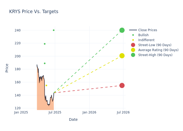 benzinga.com - Benzinga Insights - Demystifying Krystal Biotech: Insights From 7 Analyst Reviews - Krystal Biotech (NASDAQ:KRYS)