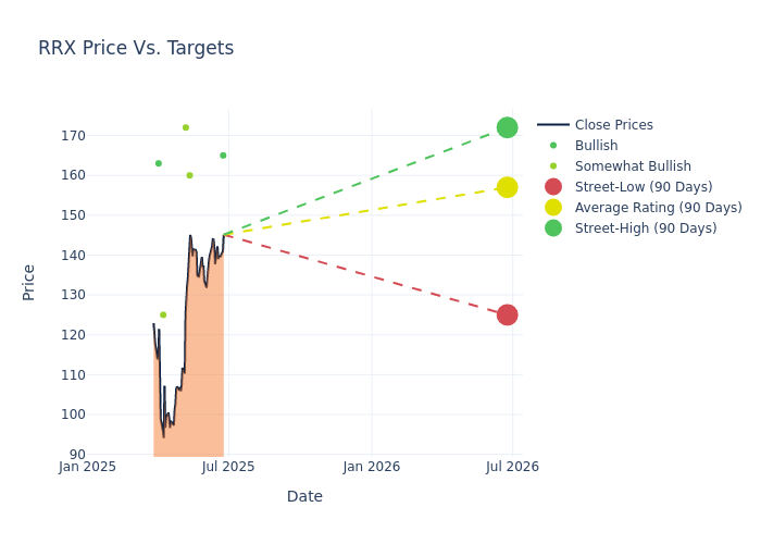 price target chart