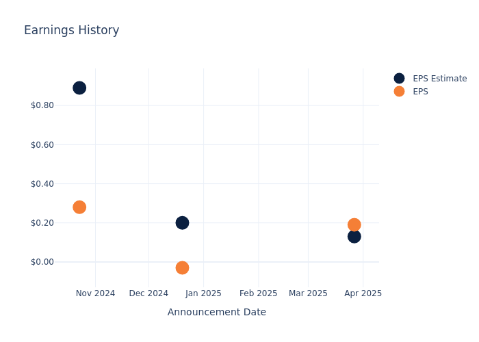 eps graph