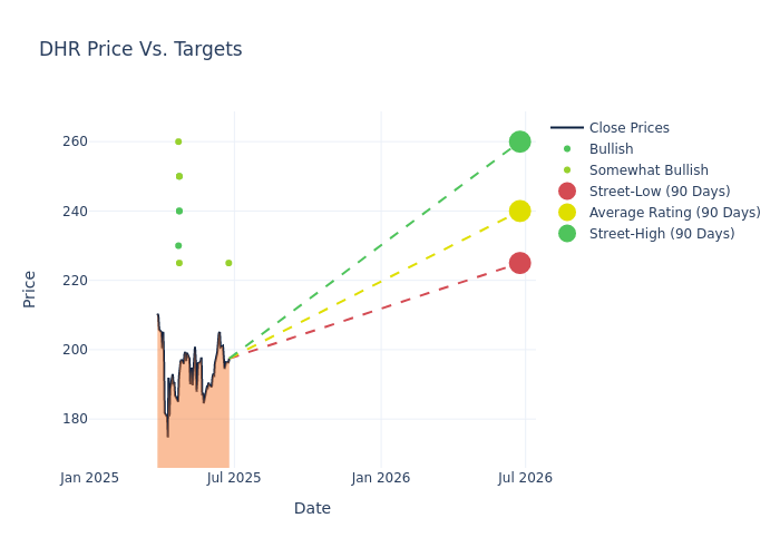 price target chart