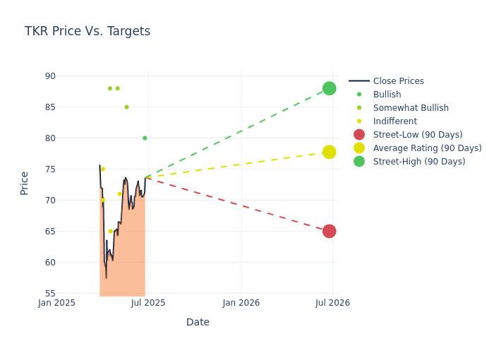 price target chart