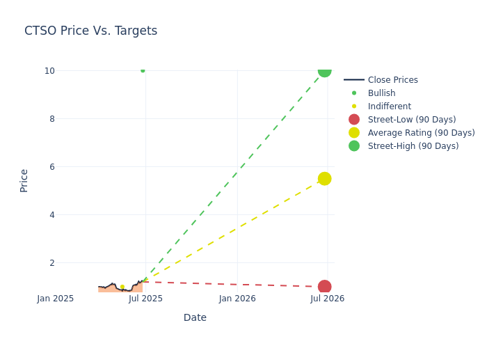 price target chart