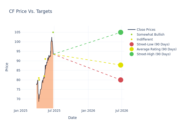 price target chart