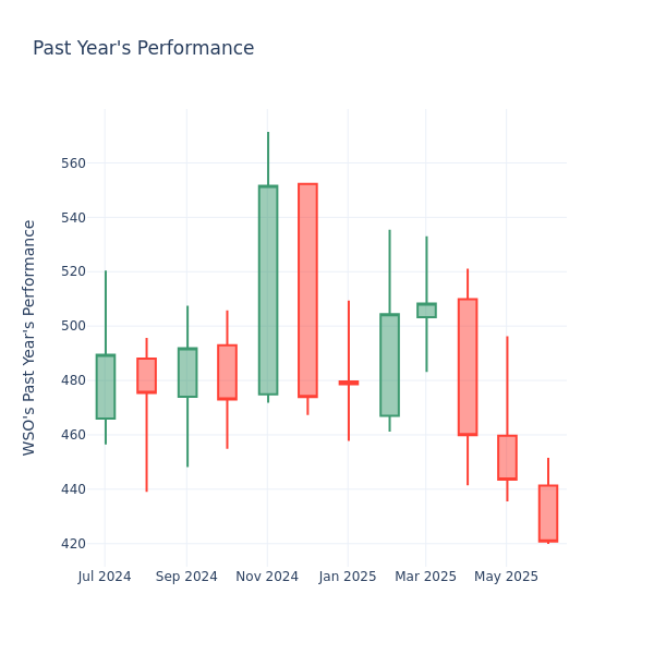 Past Year Chart