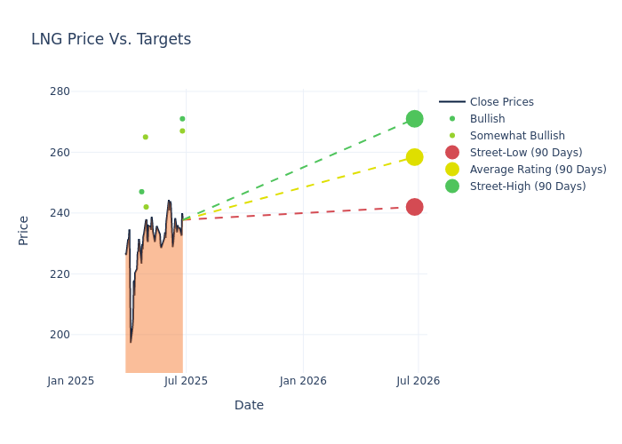 price target chart