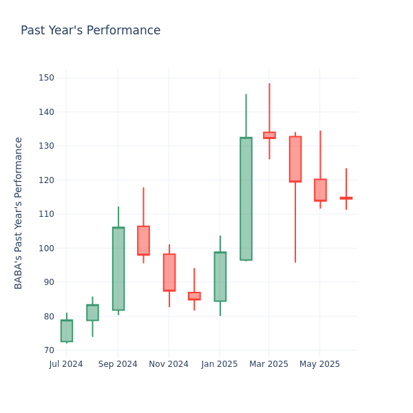 Past Year Chart
