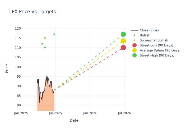 price target chart