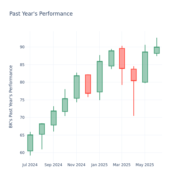 Past Year Chart