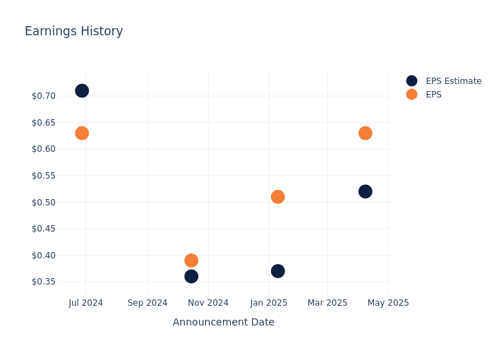 eps graph