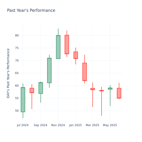 Past Year Chart