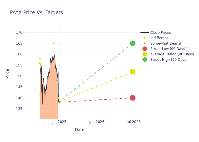 price target chart