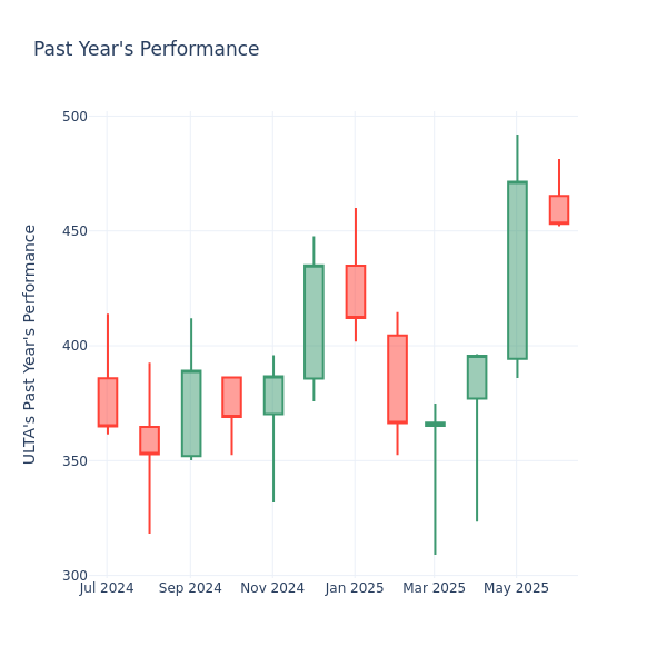 Past Year Chart