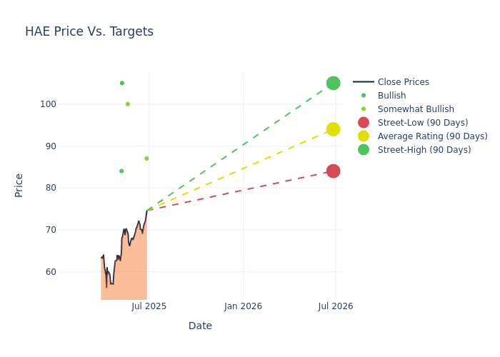 price target chart