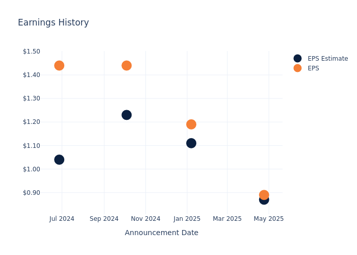 eps graph