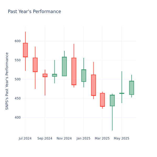 Past Year Chart