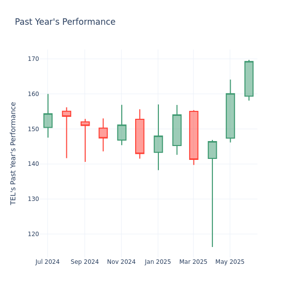Past Year Chart
