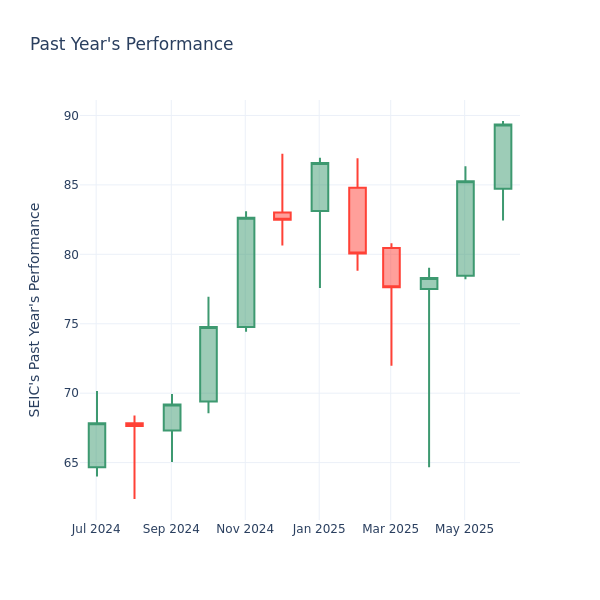 Past Year Chart