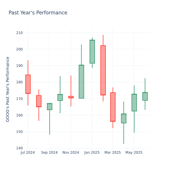 Past Year Chart
